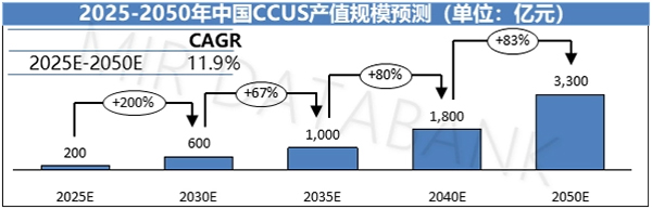 2025-2050中國CCUS產值規模預測.jpg