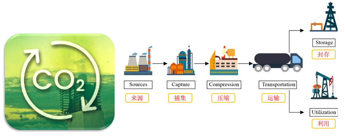 二氧化碳CCUS技術路線示意圖.jpg