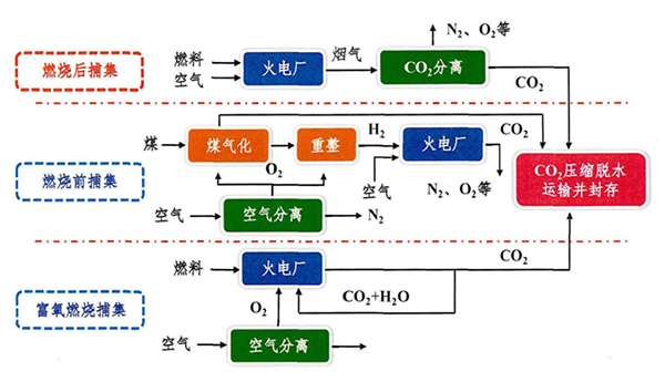 二氧化碳捕集的三大技術路線.jpg