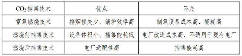 三種CO?捕集技術優缺點對比.jpg