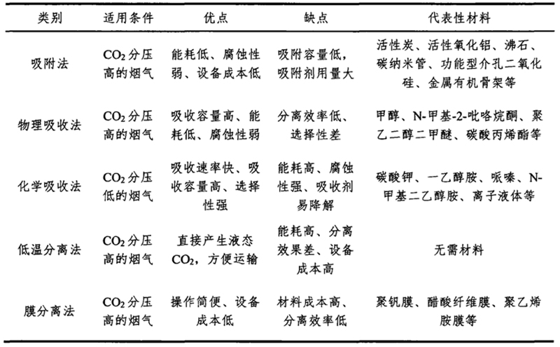 CO?分離技術對比.jpg