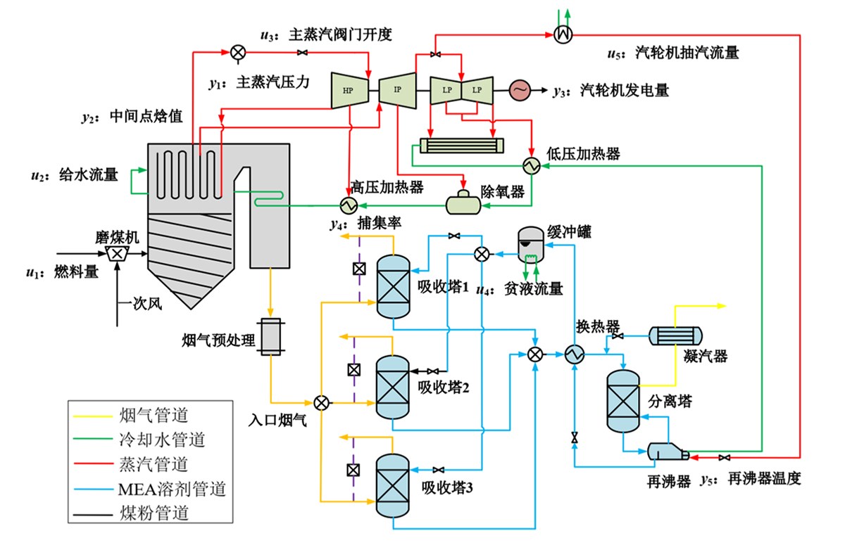 燃煤電站CO?捕集系統流程圖.jpg