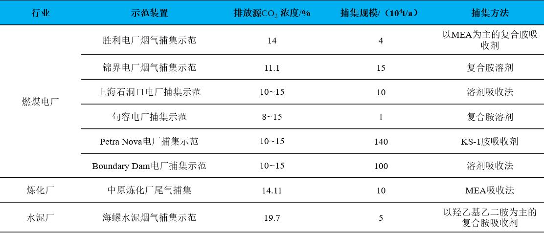 燃燒后捕集工藝，不同排放源的CO?吸收法捕集技術對比.jpg