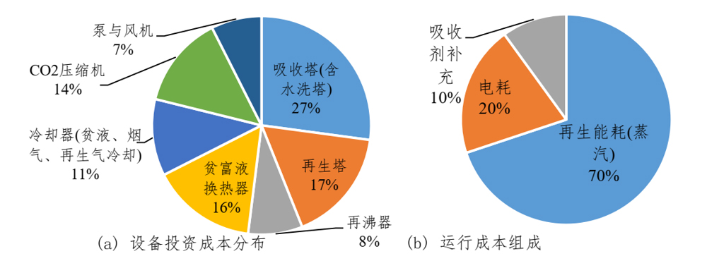 基于MEA工藝系統的(a)主要設備投資與(b)運行成本占比.jpg